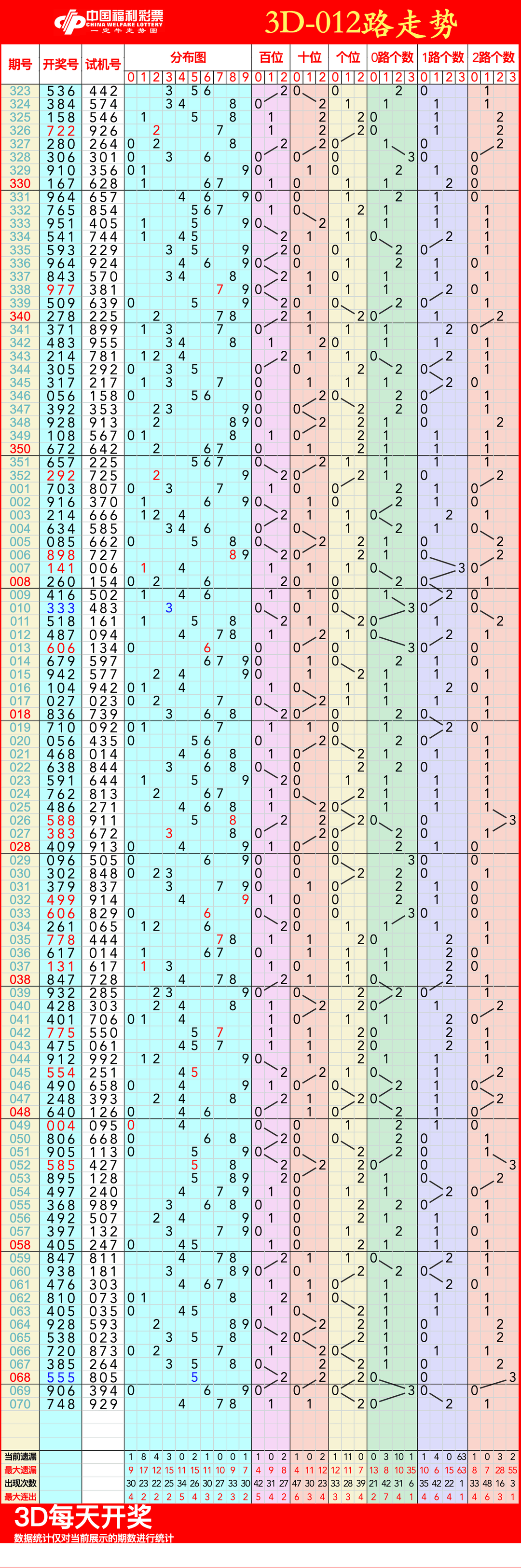3d走势图(带连线专业版)200期(3d走势图带连线专业版200期排列三)